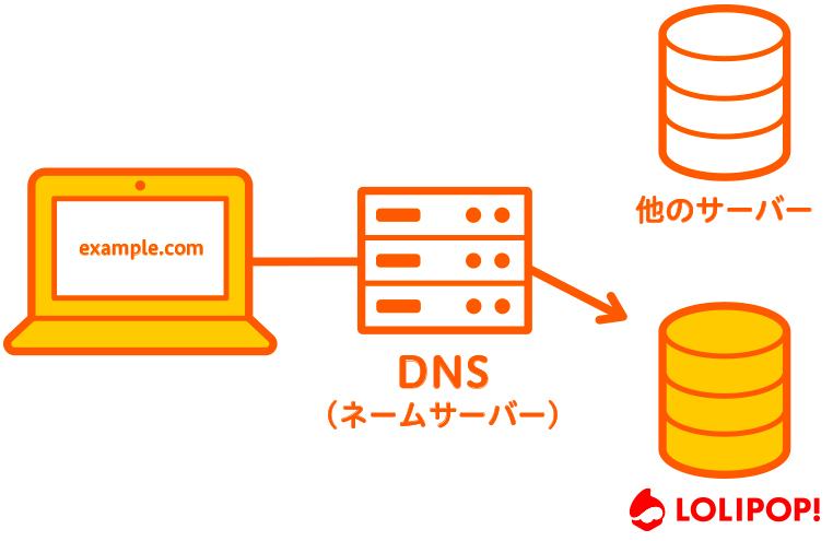 DNS（ネームサーバー）はロリポップ！へ向ける