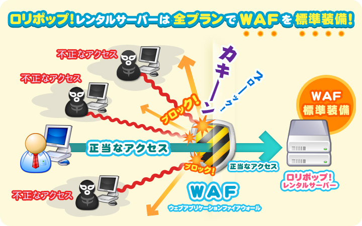ロリポップ！レンタルサーバーは全プランでWAFを標準装備！ 正当なアクセス以外がWAFによって弾かれている図
