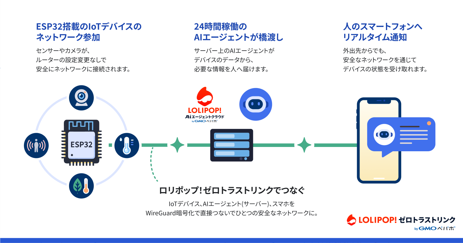ゼロトラストリンク連携のイメージ図。IoTデバイス・AIエージェント・スマートフォンを、ゼロトラストリンクがWireGuard暗号化でひとつの安全なネットワークにつなぎ、24時間稼働のAIエージェントがデバイスのデータから必要な情報を人へ届ける