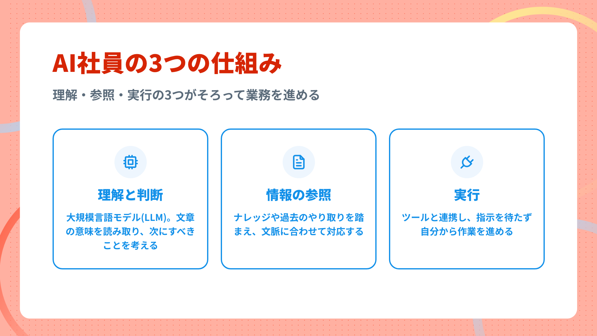 AI社員の仕組みを理解と判断・情報の参照・実行の3つで示した図解