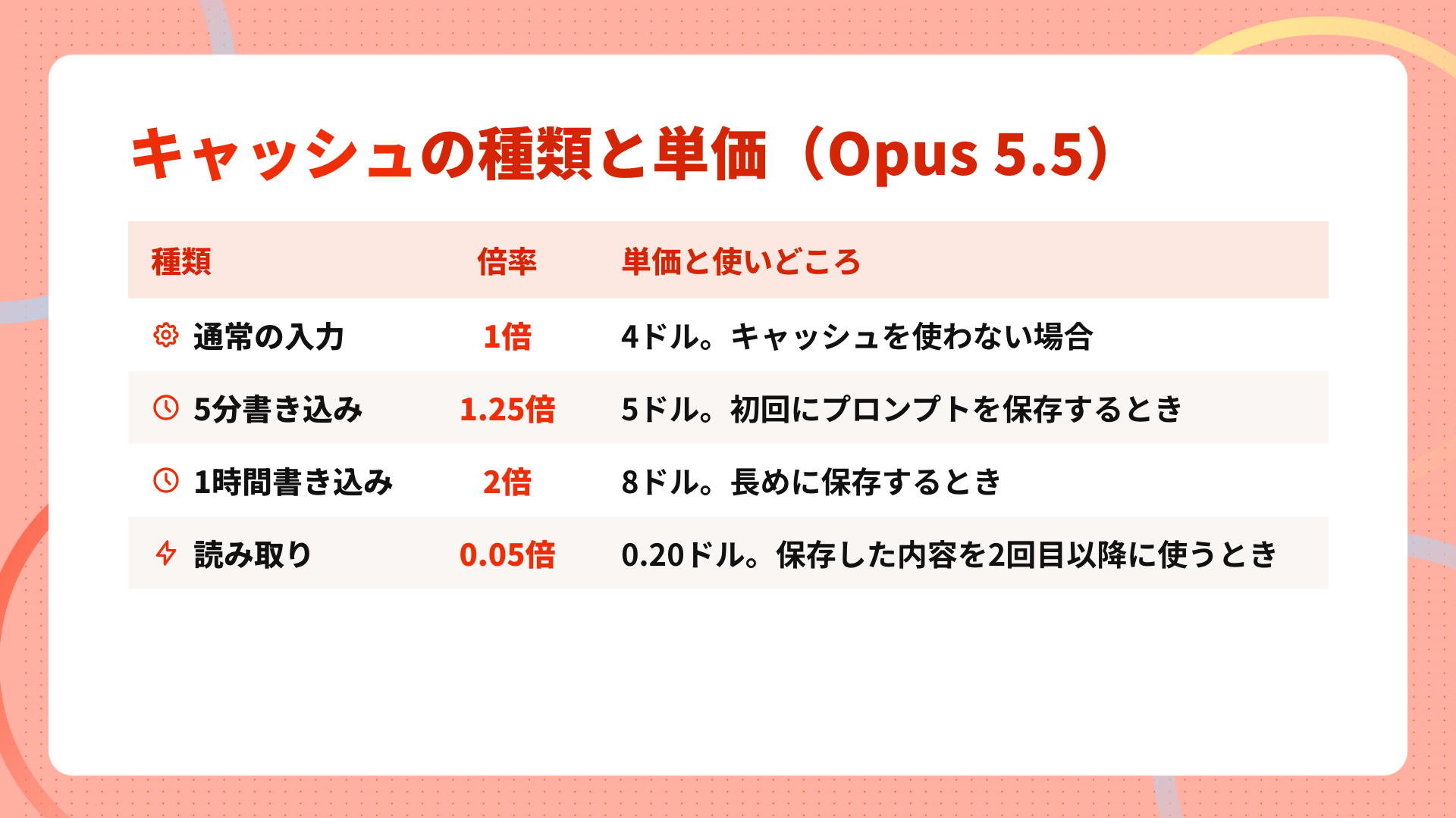 プロンプトキャッシュの料金比較