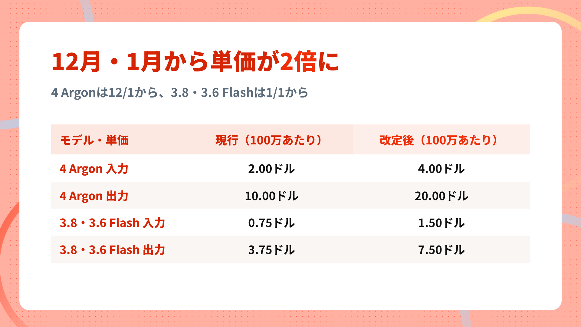 Gemini APIの値上げ前後の単価比較（4 Argon・3.8 Flash・3.6 Flash）