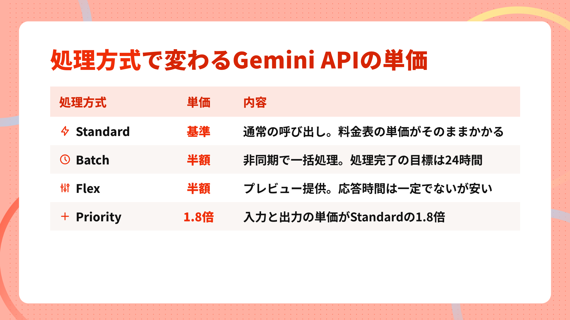 Gemini APIの処理方式（Standard・Batch・Flex・Priority）ごとの単価