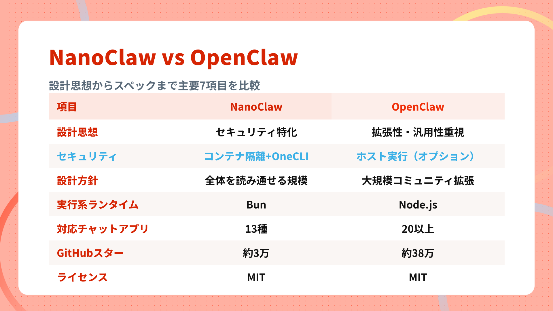 NanoClawとOpenClawの比較表。設計思想・セキュリティ・設計方針・ランタイム・対応チャットアプリなどの違いを整理
