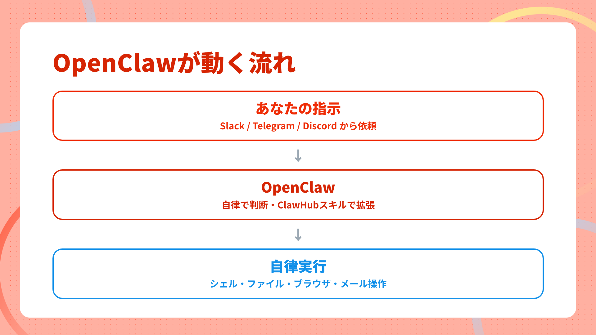 OpenClawが動く流れ