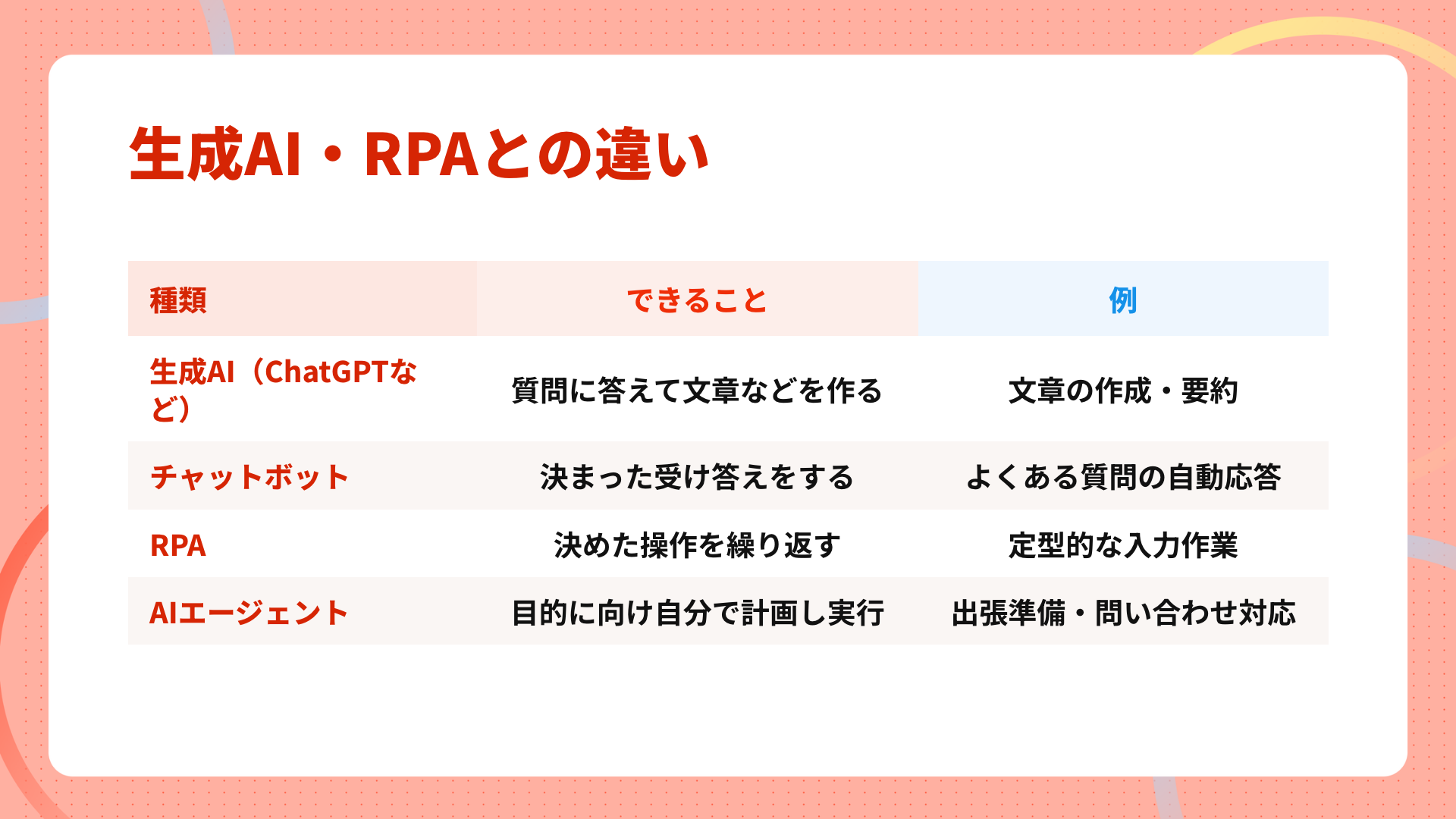AIエージェントと生成AI・チャットボット・RPAの違いの比較表