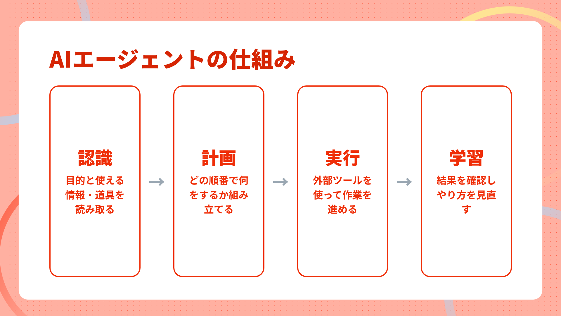 AIエージェントの仕組み(認識・計画・実行・学習)のループ図