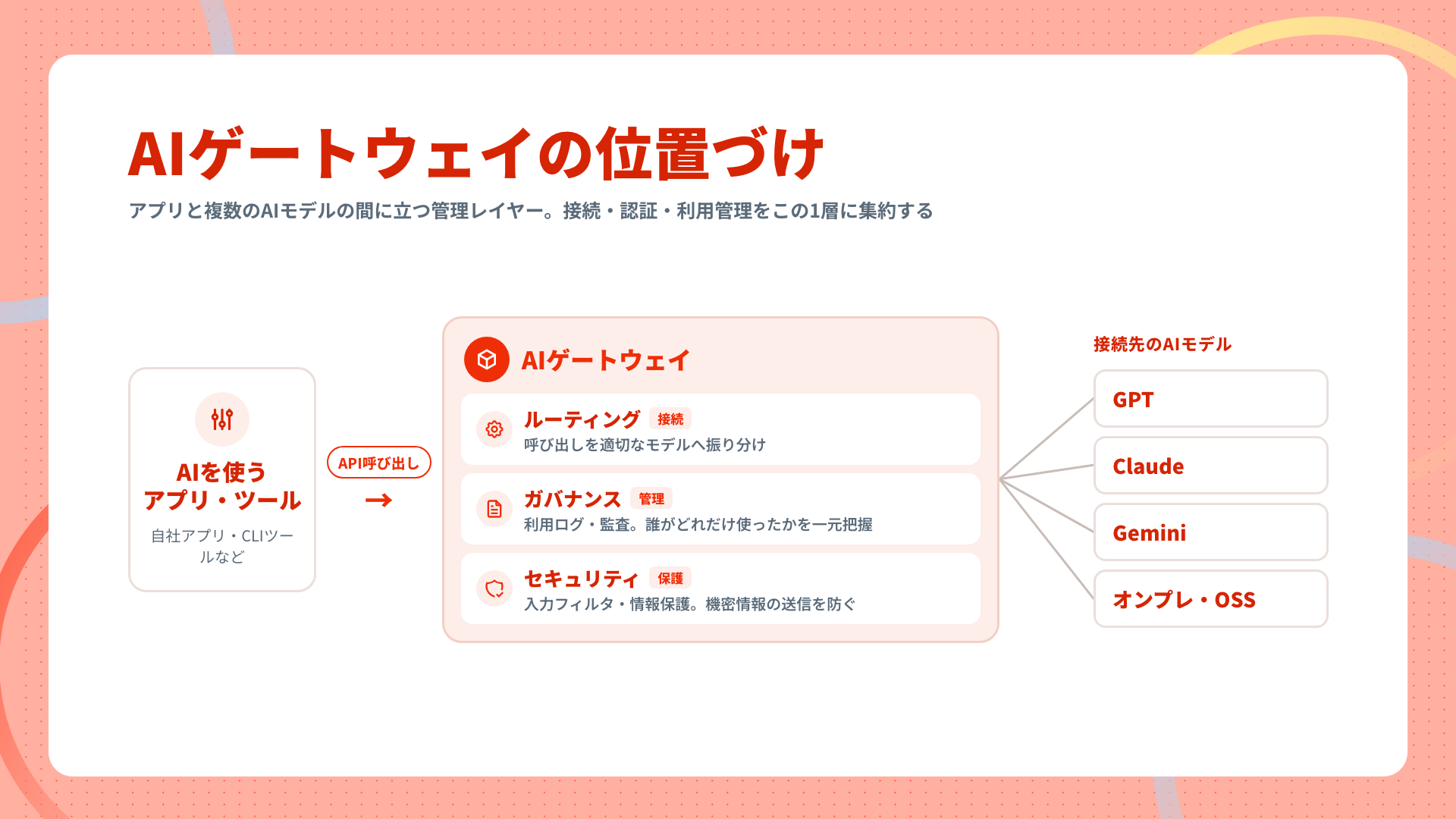 アプリと複数のAIモデルの間に立つAIゲートウェイの位置づけ
