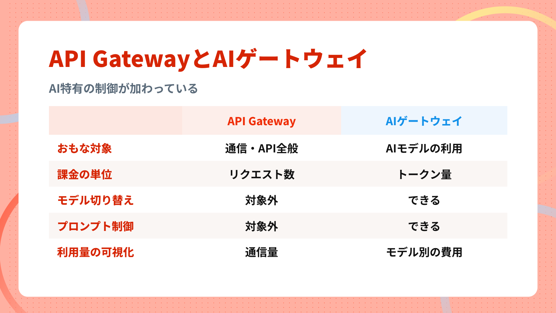 API GatewayとAIゲートウェイの違い
