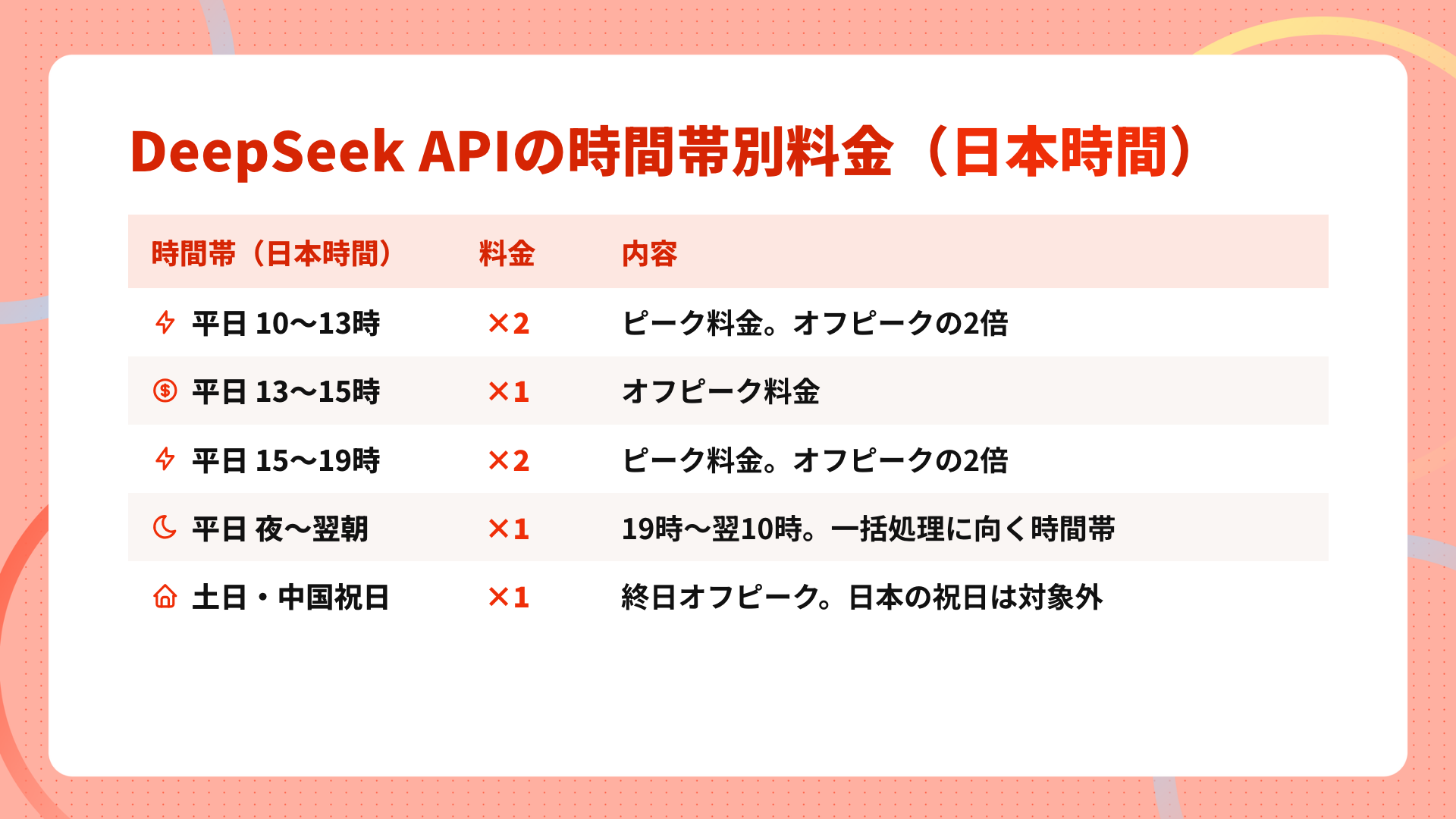 DeepSeek APIのピーク料金とオフピーク料金の時間帯を日本時間で示した表