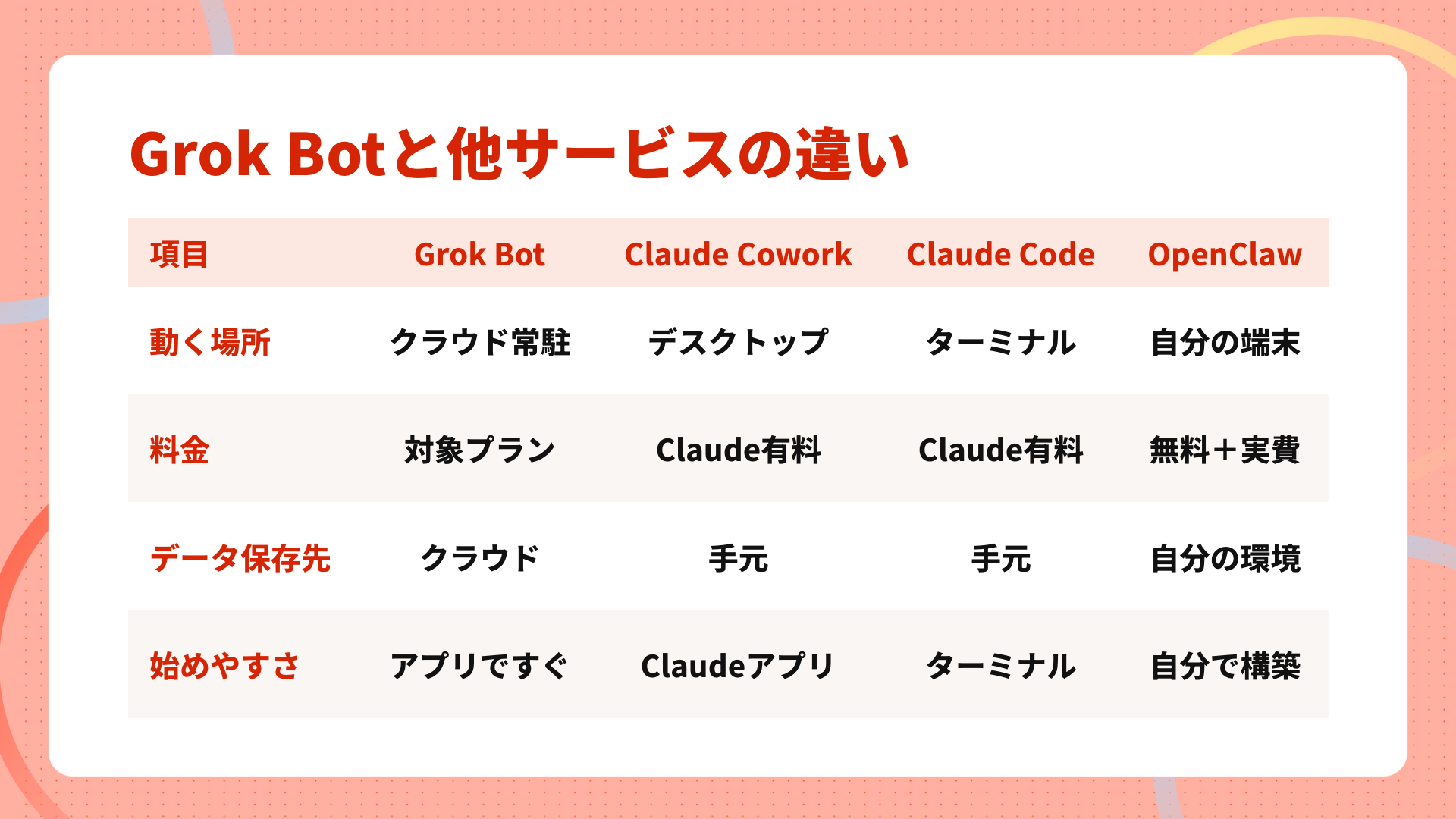 Grok BotとClaude Cowork・Claude Code・OpenClawの比較