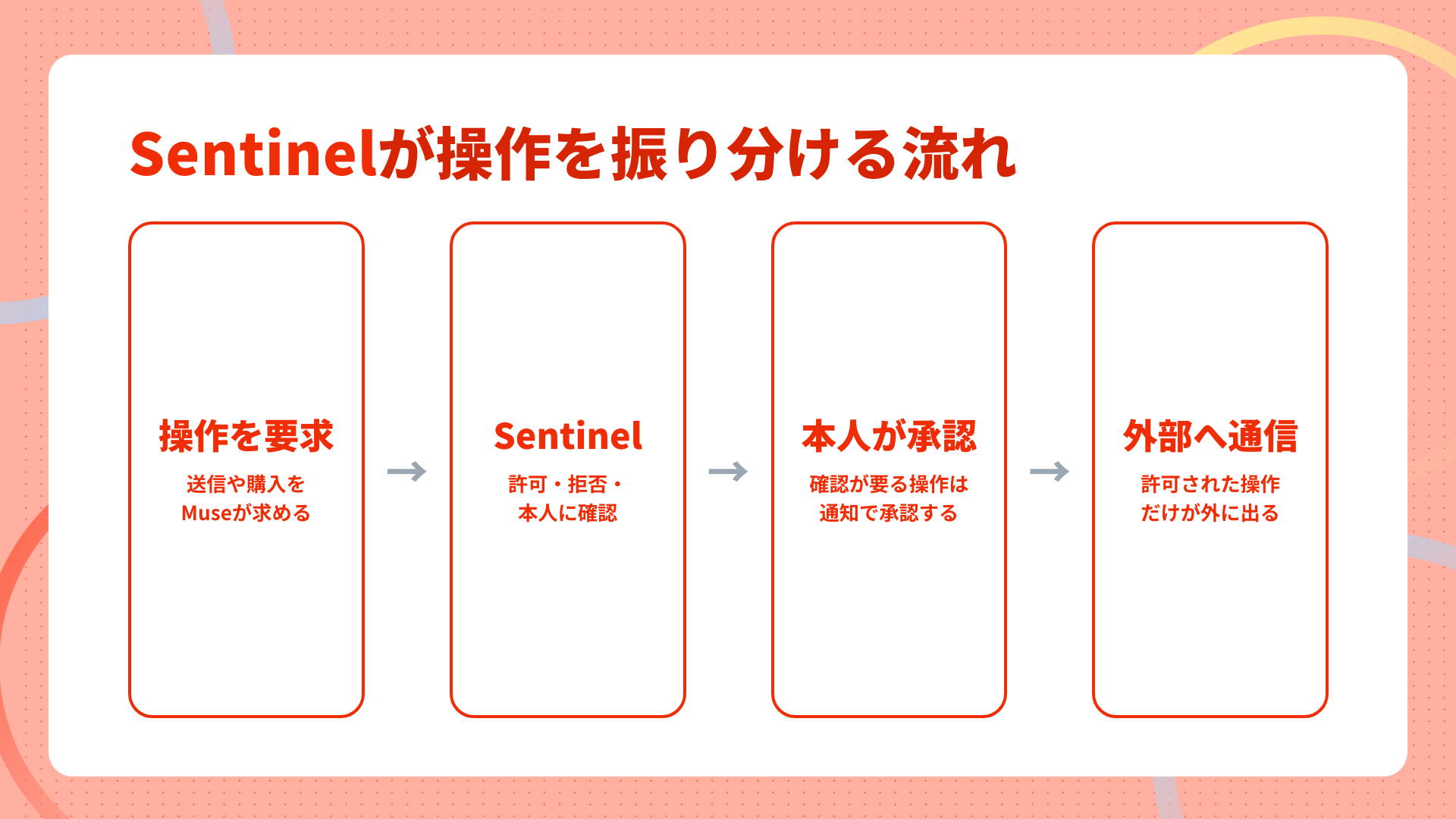Meta MuseのSentinelが操作を許可・拒否・本人に確認に振り分け、許可された操作だけが外部に出る流れ