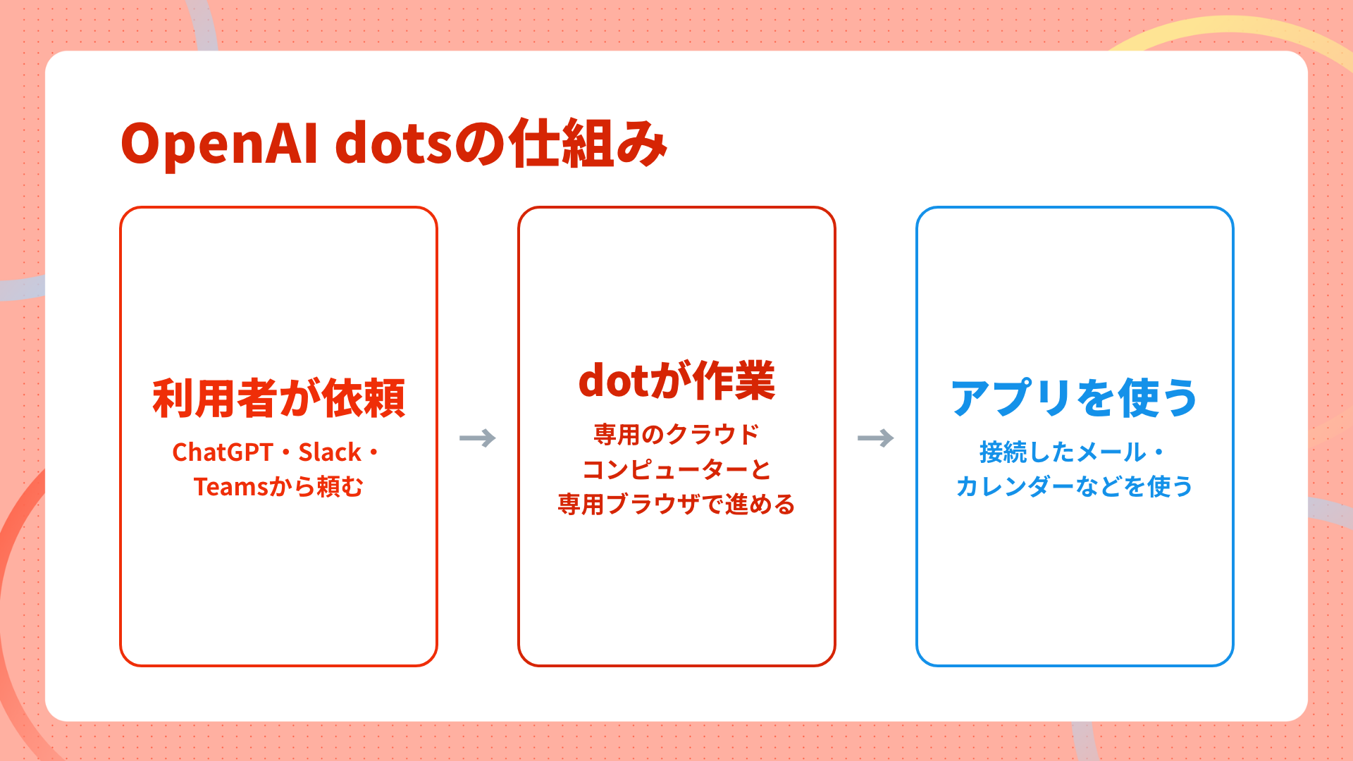 OpenAI dotsの構成。利用者が依頼し、dotが専用のクラウドコンピューターで接続アプリを使って作業する