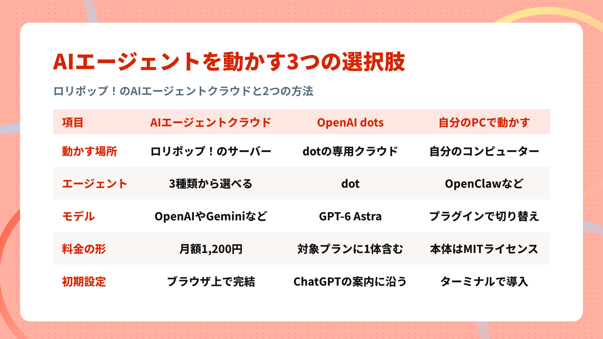 AIエージェントを動かす3つの選択肢の比較。ロリポップAIエージェントクラウド、OpenAI dots、自分のコンピューターで動かす方法