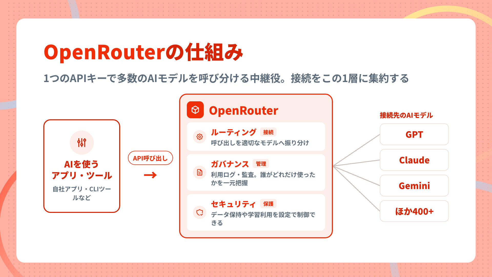 OpenRouterが複数のAIモデルへリクエストを取り次ぐ仕組みの図