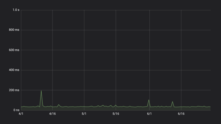 ハイスピードプランの監視グラフ