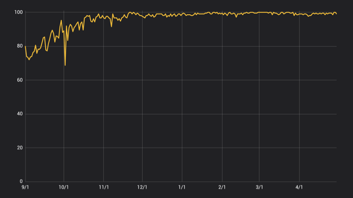 目標値の達成率グラフ