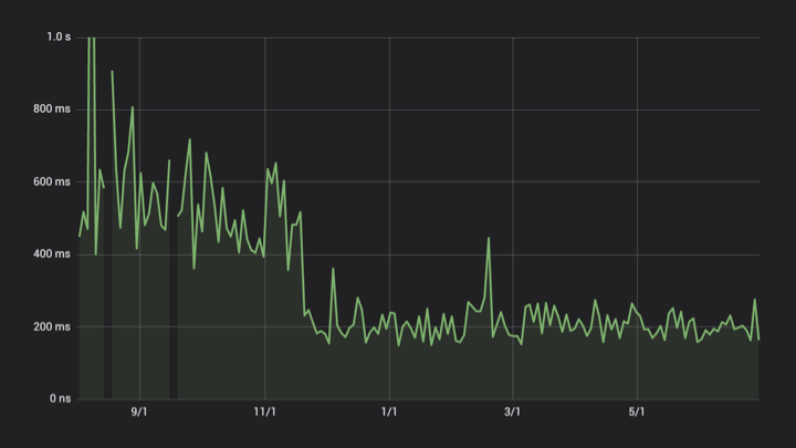 スタンダードプランの監視グラフ