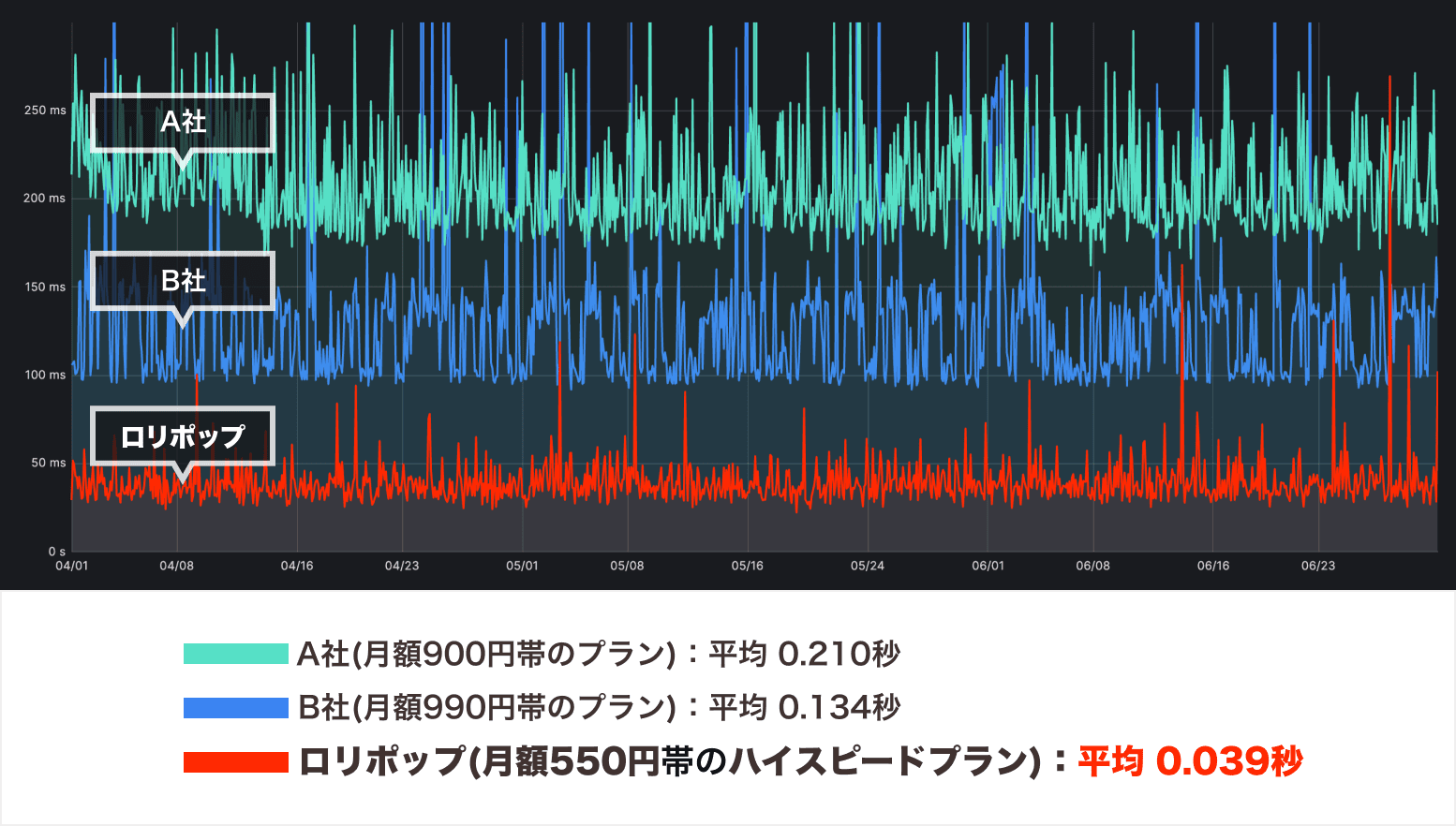 A社・B社・ロリポップでWordPressの速度比較をしたグラフ。A社(月額900円帯のプラン)：平均 0.230秒、B社(月額990円帯のプラン)：平均 0.140秒、ロリポップ(月額550円帯のハイスピードプラン) ：平均 0.050秒