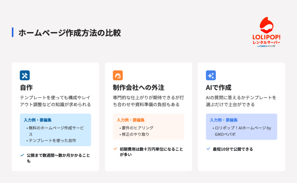 ホームページ作成方法の比較:自作・外注・AIで作成の手段が考えられますが、それぞれのメリット・デメリットを比較して自分にあった手段を選ぶのが大切です ホームページ作成方法の比較:自作・外注・AIで作成の手段が考えられますが、それぞれのメリット・デメリットを比較して自分にあった手段を選ぶのが大切です