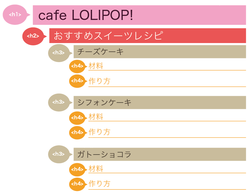 第3回 見出しのタグと段落のタグを設定してみよう よくわかるhtml Css講座 ロリポップ テクニカルスクール ロリポップ レンタルサーバー